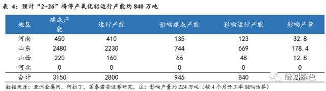 鋁價2萬元/噸，那氧化鋁呢？