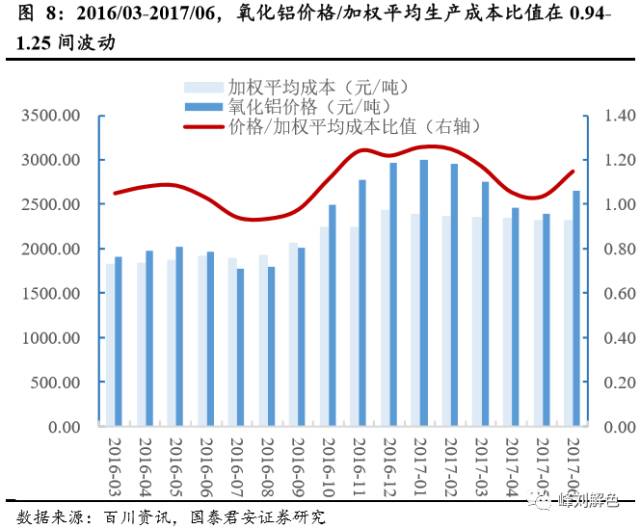 鋁價2萬元/噸，那氧化鋁呢？