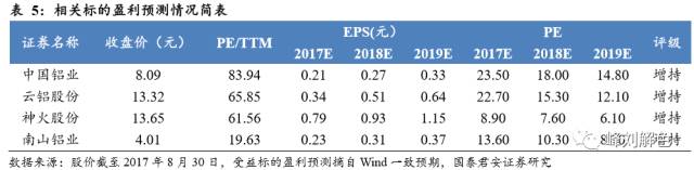 鋁價2萬元/噸，那氧化鋁呢？