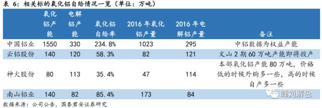 鋁價2萬元/噸，那氧化鋁呢？