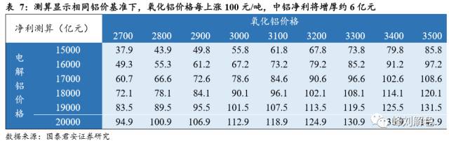 鋁價2萬元/噸，那氧化鋁呢？