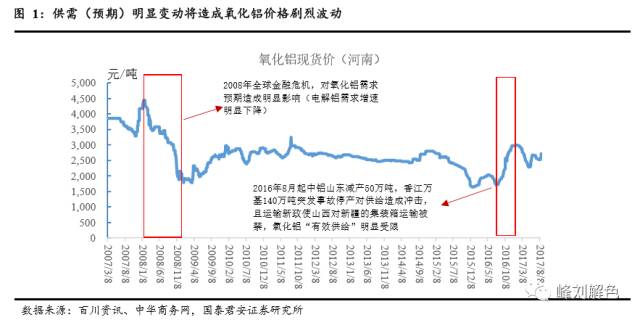 鋁價2萬元/噸，那氧化鋁呢？