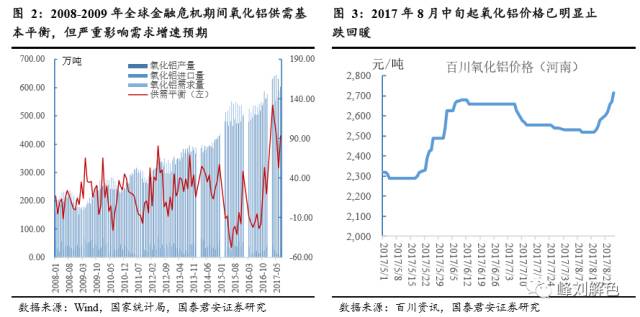 鋁價2萬元/噸，那氧化鋁呢？