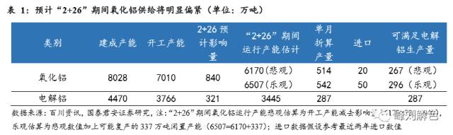 鋁價2萬元/噸，那氧化鋁呢？