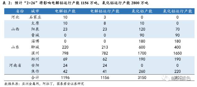鋁價2萬元/噸，那氧化鋁呢？
