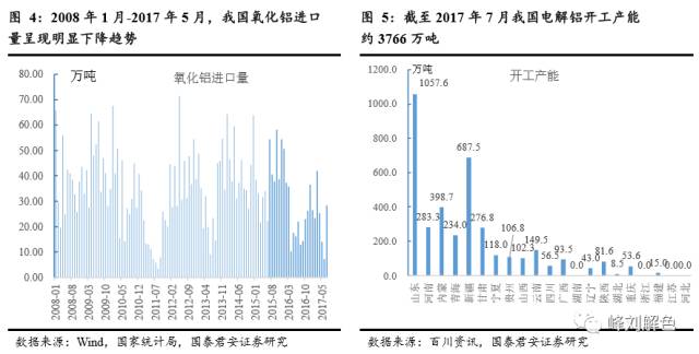鋁價2萬元/噸，那氧化鋁呢？