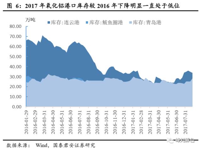 鋁價2萬元/噸，那氧化鋁呢？