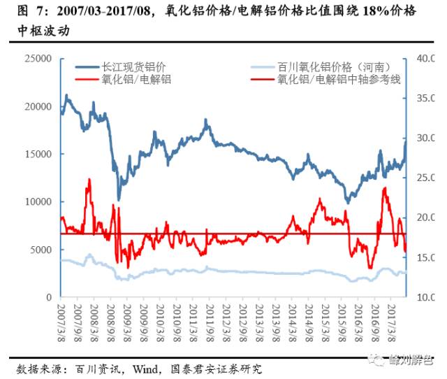 鋁價2萬元/噸，那氧化鋁呢？